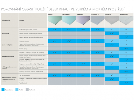 Knauf-prehled_desek_vlhke_prostoy_1441x1080